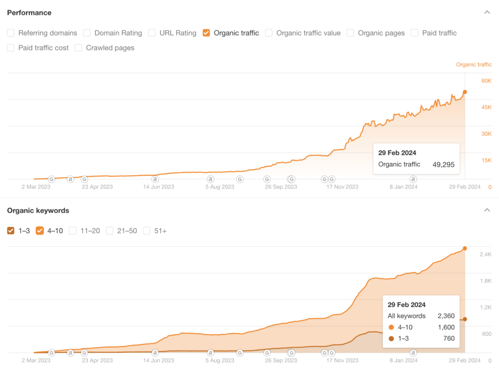 Slow Flower Garden - From 0 to 50K organic traffic in one year